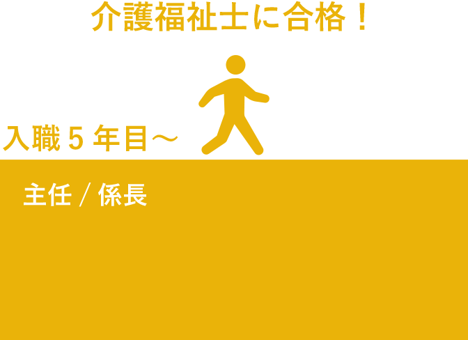 介護福祉士に合格！